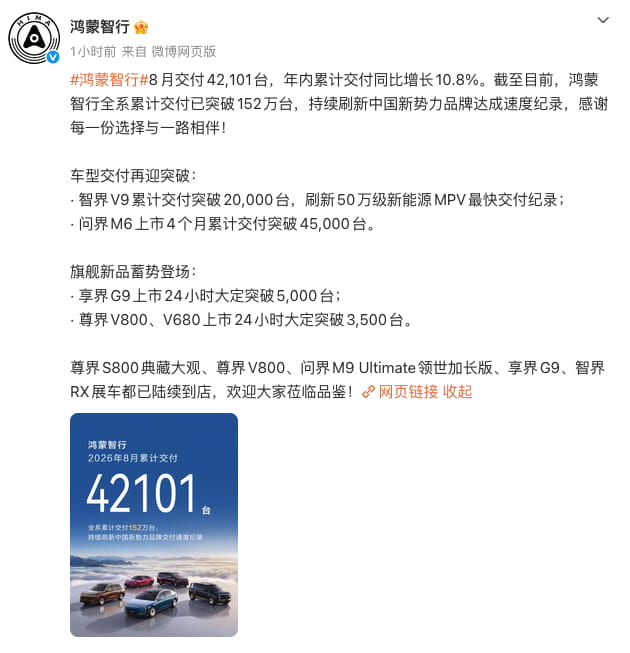 鸿蒙智行8月交付42101台 全系累计突破152万台 多款新品大定数据亮眼